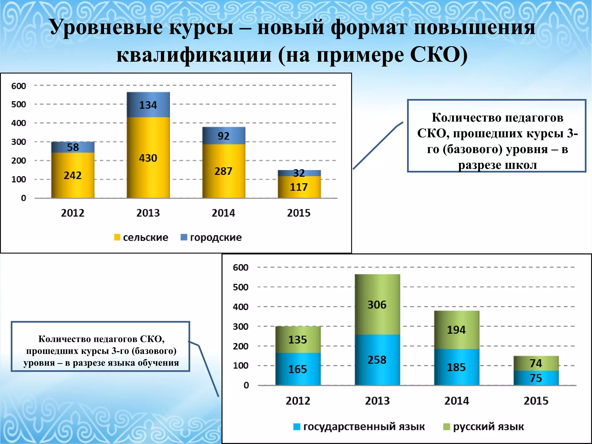 Уровневые курсы – новый формат повышения
квалификации (на примере СКО)
Количество педагогов
СКО, прошедших курсы 3-
го (базового) уровня – в
разрезе школ
Количество педагогов СКО,
прошедших курсы 3-го (базового)
уровня – в разрезе языка обучения
 