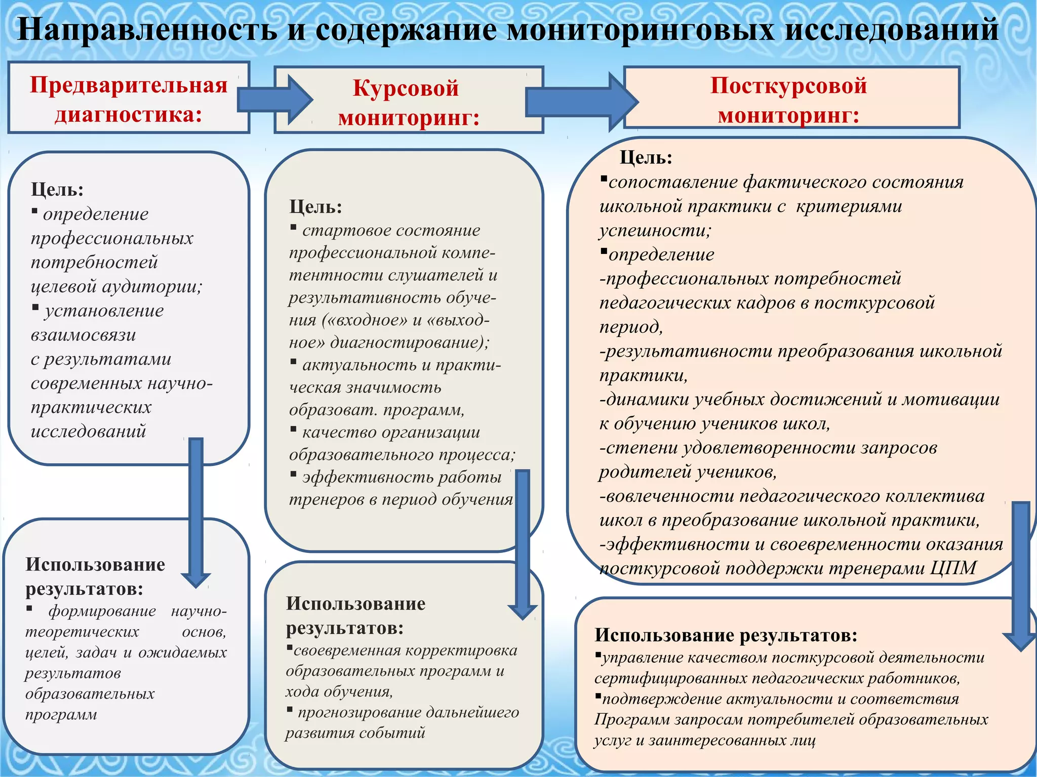 32
Предварительная
диагностика:
Курсовой
мониторинг:
Посткурсовой
мониторинг:
Цель:
 определение
профессиональных
потребностей
целевой аудитории;
 установление
взаимосвязи
с результатами
современных научно-
практических
исследований
Использование
результатов:
 формирование научно-
теоретических основ,
целей, задач и ожидаемых
результатов
образовательных
программ
Цель:
 стартовое состояние
профессиональной компе-
тентности слушателей и
результативность обуче-
ния («входное» и «выход-
ное» диагностирование);
 актуальность и практи-
ческая значимость
образоват. программ,
 качество организации
образовательного процесса;
 эффективность работы
тренеров в период обучения
Использование
результатов:
своевременная корректировка
образовательных программ и
хода обучения,
 прогнозирование дальнейшего
развития событий
Цель:
сопоставление фактического состояния
школьной практики с критериями
успешности;
определение
-профессиональных потребностей
педагогических кадров в посткурсовой
период,
-результативности преобразования школьной
практики,
-динамики учебных достижений и мотивации
к обучению учеников школ,
-степени удовлетворенности запросов
родителей учеников,
-вовлеченности педагогического коллектива
школ в преобразование школьной практики,
-эффективности и своевременности оказания
посткурсовой поддержки тренерами ЦПМ
Использование результатов:
управление качеством посткурсовой деятельности
сертифицированных педагогических работников,
подтверждение актуальности и соответствия
Программ запросам потребителей образовательных
услуг и заинтересованных лиц
Направленность и содержание мониторинговых исследований
 