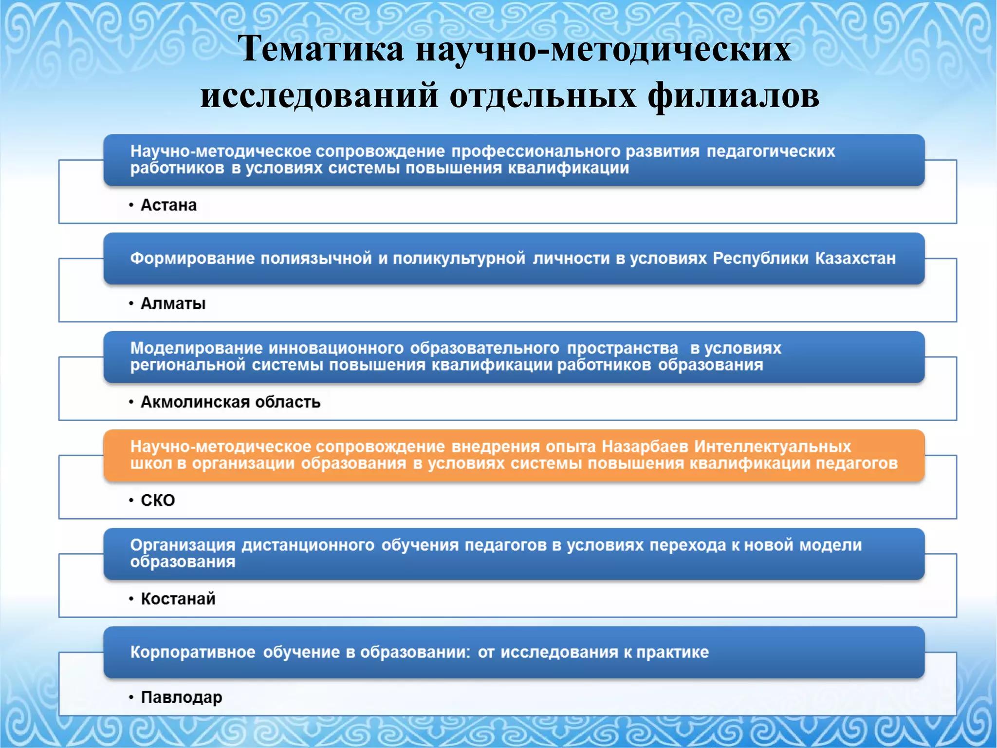 Тематика научно-методических
исследований отдельных филиалов
 