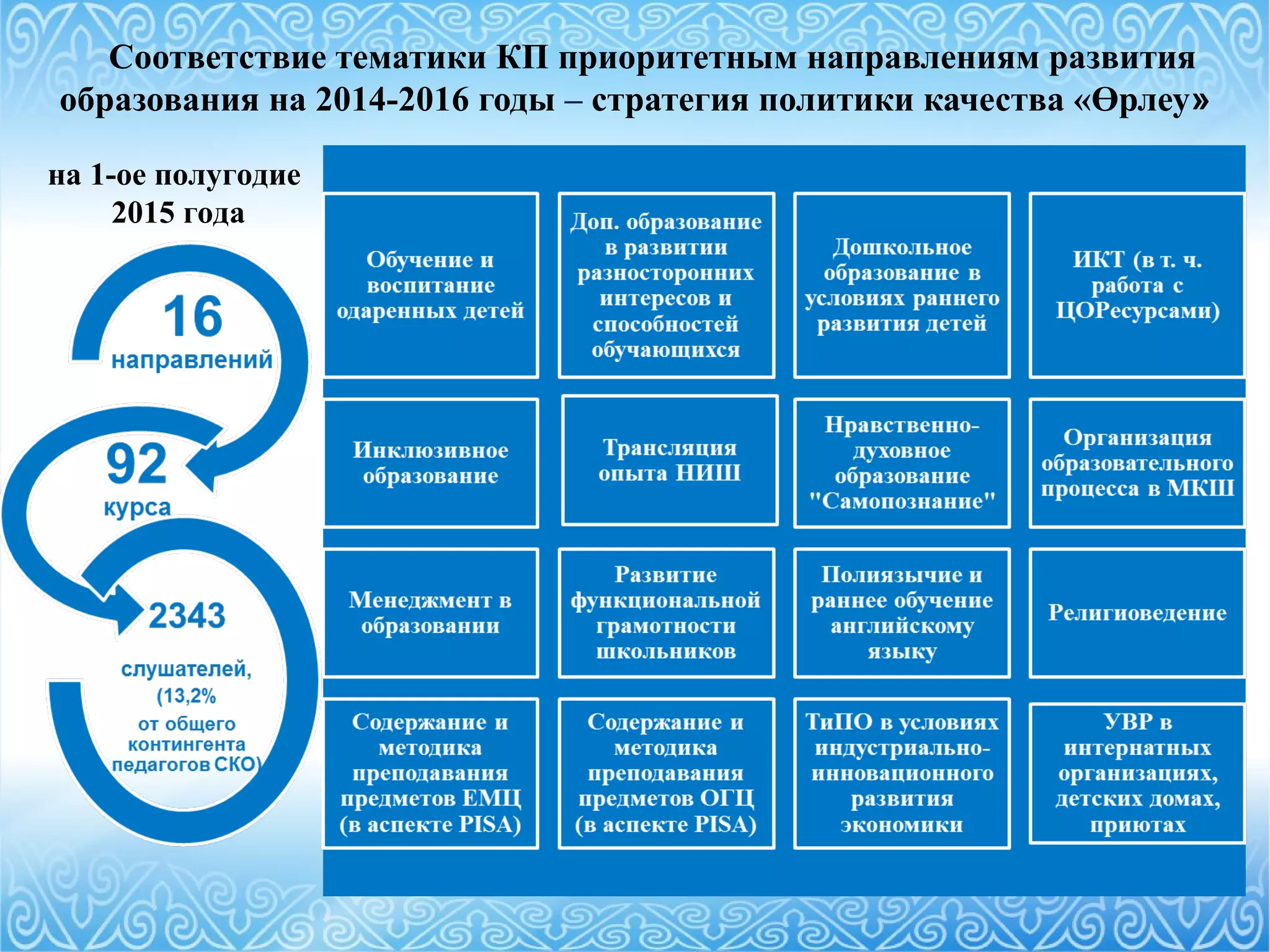 Соответствие тематики КП приоритетным направлениям развития
образования на 2014-2016 годы – стратегия политики качества «Өрлеу»
на 1-ое полугодие
2015 года
 