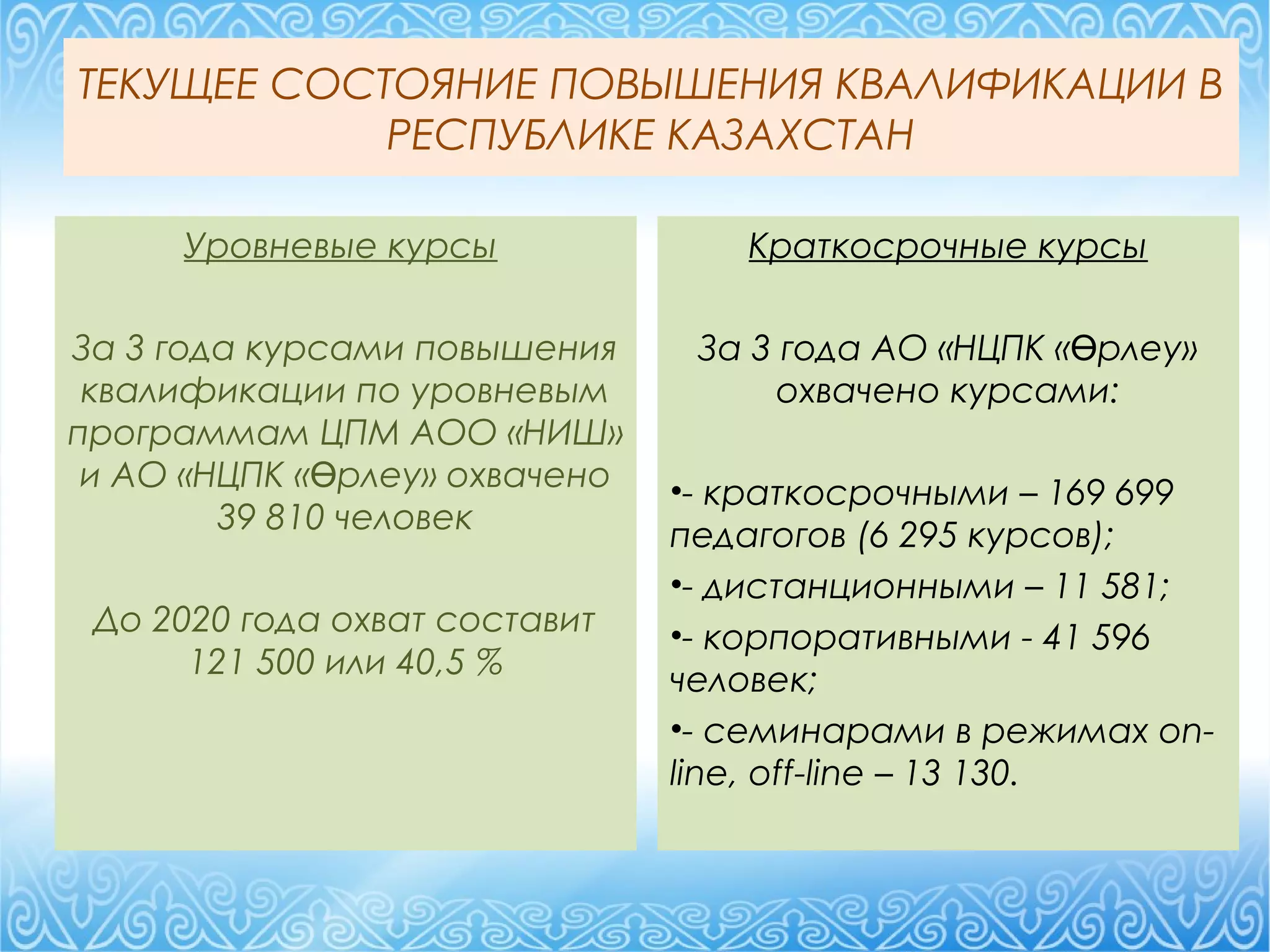 ТЕКУЩЕЕ СОСТОЯНИЕ ПОВЫШЕНИЯ КВАЛИФИКАЦИИ В
РЕСПУБЛИКЕ КАЗАХСТАН
Уровневые курсы
За 3 года курсами повышения
квалификации по уровневым
программам ЦПМ АОО «НИШ»
и АО «НЦПК « рлеуӨ » охвачено
39 810 человек
До 2020 года охват составит
121 500 или 40,5 %
Краткосрочные курсы
За 3 года АО «НЦПК « рлеуӨ »
охвачено курсами:
•- краткосрочными – 169 699
педагогов (6 295 курсов);
•- дистанционными – 11 581;
•- корпоративными - 41 596
человек;
•- семинарами в режимах оn-
line, оff-line – 13 130.
 