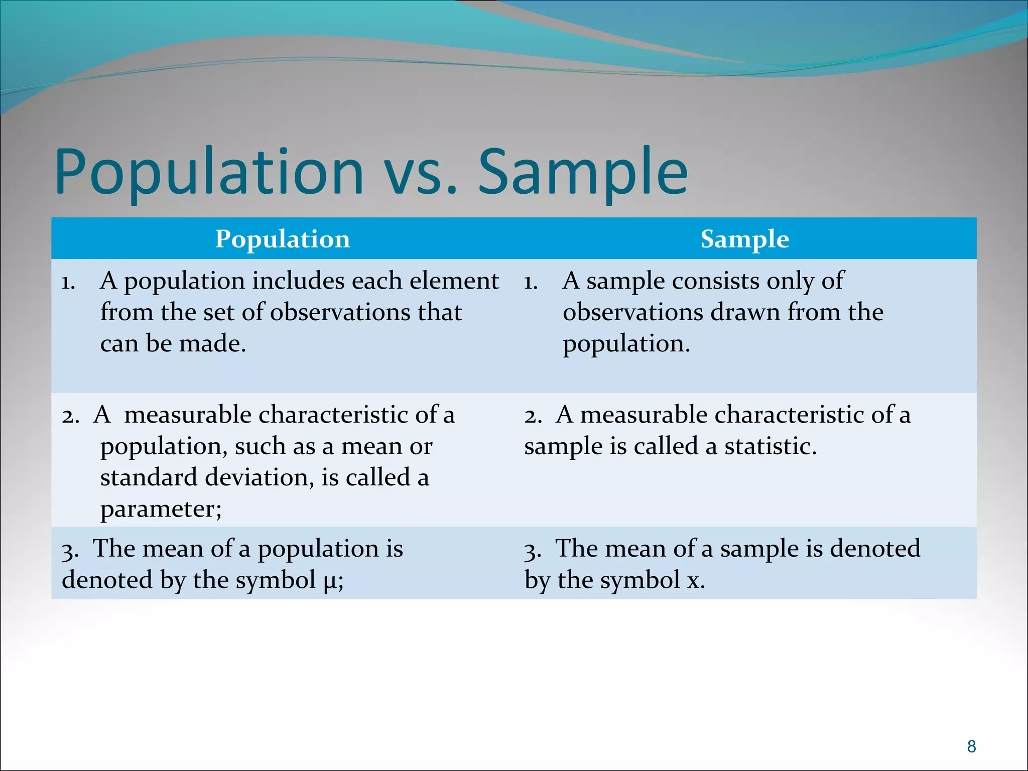 Population vs. Sample
Population Sample
1. A population includes each element
from the set of observations that
can be made.
1. A sample consists only of
observations drawn from the
population.
2. A measurable characteristic of a
population, such as a mean or
standard deviation, is called a
parameter;
2. A measurable characteristic of a
sample is called a statistic.
3. The mean of a population is
denoted by the symbol μ;
3. The mean of a sample is denoted
by the symbol x.
8
 