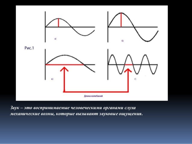 Схема звуковой волны