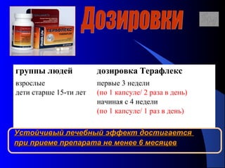 116
группы людей дозировка Терафлекс
взрослые
дети старше 15-ти лет
первые 3 недели
(по 1 капсуле/ 2 раза в день)
начиная с 4 недели
(по 1 капсуле/ 1 раз в день)
Устойчивый лечебный эффект достигаетсяУстойчивый лечебный эффект достигается
при приеме препарата не менее 6 месяцевпри приеме препарата не менее 6 месяцев
 