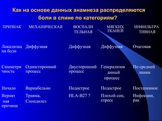 58
Как на основе данных анамнеза распределяютсяКак на основе данных анамнеза распределяются
боли в спине по категориям?боли в спине по категориям?
ПРИЗНАК МЕХАНИЧЕСКАЯ ВОСПАЛИ
ТЕЛЬНАЯ
МЯГКИХ
ТКАНЕЙ
ИНФИЛЬТРА
ТИВНАЯ
Локализац
ия боли
Диффузная Диффузная Диффузная Очаговая
Симметри
чность
Односторонний
процесс
Двусторонний
процесс
Генерализов
анный
процесс
По средней
линии
Начало Вариабельно Подострое Подострое Постепенное
Вероят
ная
причина
Травма,
Спондилез
HLA-B27 ? Плохой сон,
стресс
Инфекции,
рак
 
