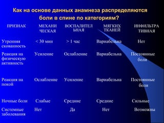 59
Как на основе данных анамнеза распределяютсяКак на основе данных анамнеза распределяются
боли в спине по категориям?боли в спине по категориям?
ПРИЗНАК МЕХАНИ
ЧЕСКАЯ
ВОСПАЛИТЕЛ
ЬНАЯ
МЯГКИХ
ТКАНЕЙ
ИНФИЛЬТРА
ТИВНАЯ
Утренняя
скованность
< 30 мин > 1 час Вариабельна Нет
Реакция на
физическую
активность
Усиление Ослабление Вариабельна Постоянные
боли
Реакция на
покой
Ослабление Усиление Вариабельна Постоянные
боли
Ночные боли Слабые Средние Средние Сильные
Системные
заболевания
Нет Да Нет Возможны
 