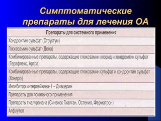 94
СимптоматическиеСимптоматические
препараты для лечения ОАпрепараты для лечения ОА
 
