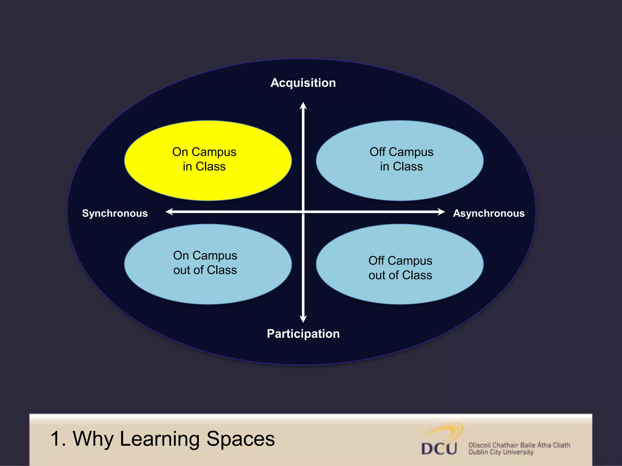 Off Campus
in Class
Off Campus
out of Class
On Campus
in Class
Acquisition
Participation
On Campus
out of Class
Synchronous Asynchronous
1. Why Learning Spaces