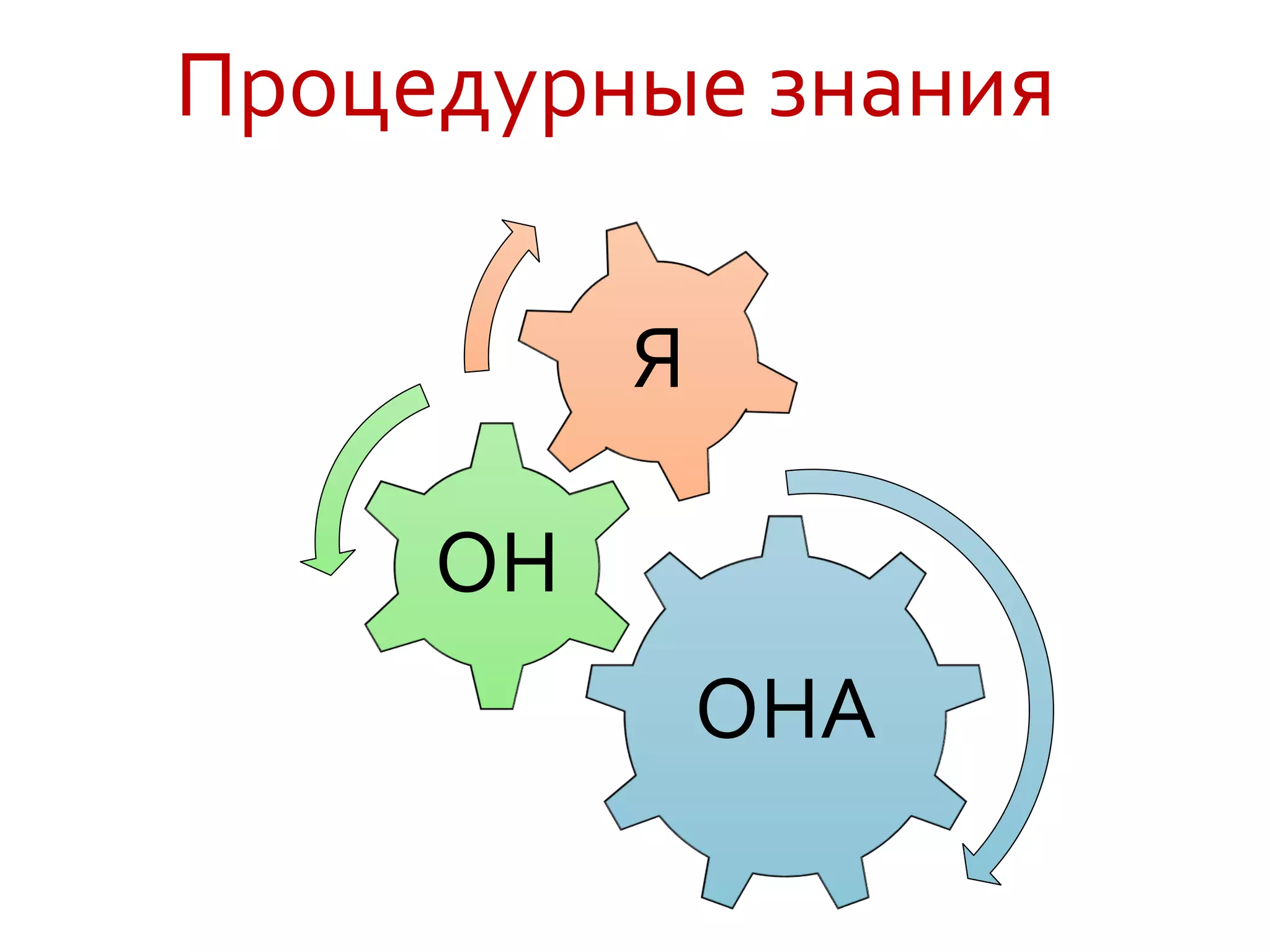 Процедурные знания
ОНА
ОН
Я
 