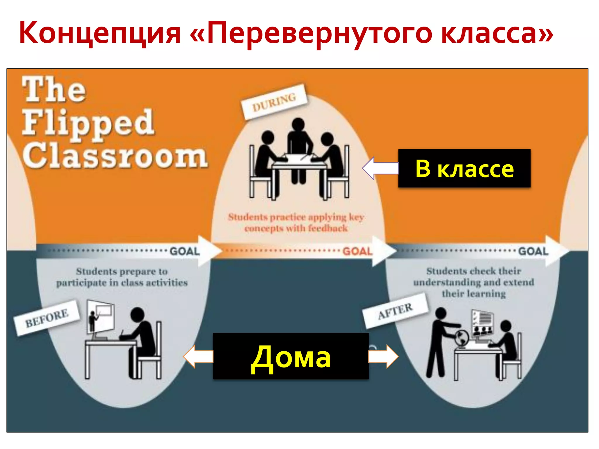 Концепция «Перевернутого класса»
В классе
Дома
 