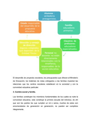 El desarrollo de proyectos escolares, los presupuestos que ofrecen al Ministerio
de Educación, los boletines de notas entregados a las familias muestran las
relaciones que los centros escolares establecen en la sociedad y con la
comunidad educativa particular.
3. Cambio social y familia.
Las familias constituyen los miembros fundamentales de los cuales se nutre la
comunidad educativa, esta constituye la primera escuela del individuo, de ahí
que son los padres los que cumplen un rol o varios, muchos de estos son
encomendados de generación en generación, no pueden ser cumplidos
íntegramente.
Alumnos :
verdaderos
protagonistas.
Familia:
educadores
primarios .
Claustros de
profesores:
educadores
especializados.
Personal no
docente: no están
directamente
relacionados con la
enseñanza,
responsables de la
accion educativa.
Dirección y consejo
de dirección
órganos colegiados
que dependen de la
Entidad Titular.
Estado responsable
del desarrollo de la
propuesta
educativa.
 