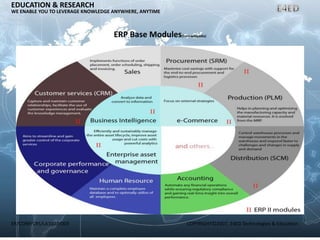 ER/CORP/CRS/LA1007/003 COPYRIGHT©2007, E4ED Technologies & Education
EDUCATION & RESEARCH
WE ENABLE YOU TO LEVERAGE KNOWLEDGE ANYWHERE, ANYTIME
ERP Base Modules(from wikipedia)
 