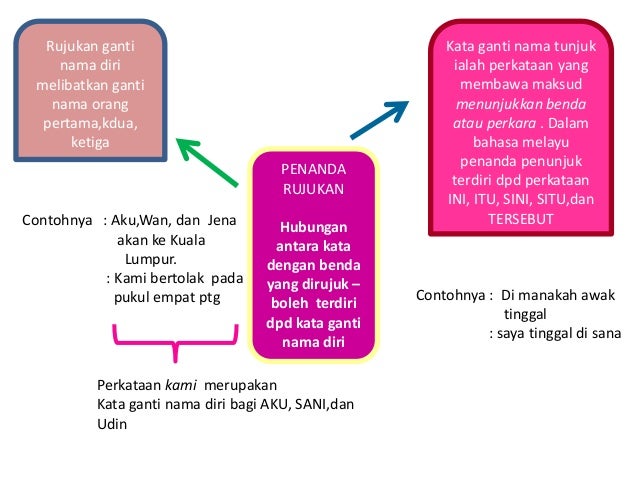 Bahasa melayu Sem 3 F6 (wacana)