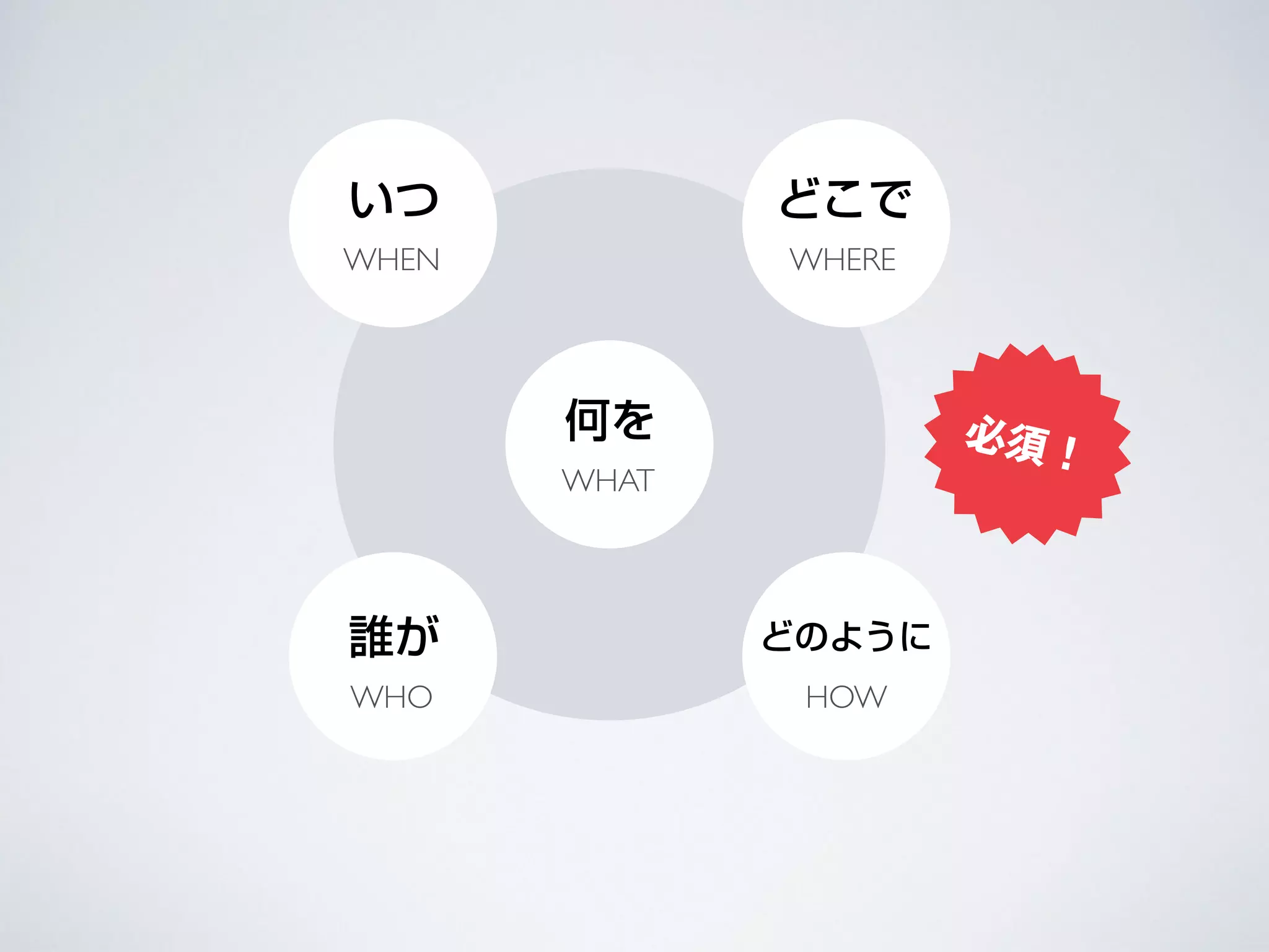 何を
WHAT
いつ
WHEN
どこで
WHERE
誰が
WHO
どのように
HOW
必須！
 