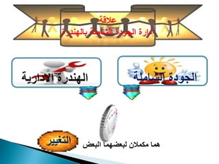 ‫ﻋﻼقة‬
‫ﺑﺎﻟﻬﻧدرة‬ ‫ﺍﻟﺷﺎﻣﻠة‬ ‫ﺍﻟجﻭدة‬ ‫إدﺍرة‬
‫ﺍﻟﺷﺎﻣﻠة‬ ‫ﺍﻟجﻭدة‬‫ﺍﻻدﺍرﻳة‬ ‫ﺍﻟﻬﻧدرة‬
‫ﺍﻟﺑﻌﺽ‬ ‫ﻟﺑﻌضﻬﻣﺎ‬ ‫ﻣكﻣﻼﻥ‬ ‫ﻫﻣﺎ‬‫ﺍﻟتﻐﻳﻳر‬
 