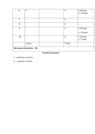 6. 3 5 l=20 mm
l1=10 mm
7. - 2 -
8. - 4 -
9. - 2 l=50 mm
l1=30 mm
10. - 2 l=20 mm
l1=5 mm
22,2% 77,8%
Загальна кількість – 36
Умовні позначки:
l – довжинa листка;
l1 – ширинa листка.
 