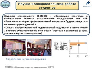 Научно-исследовательская работа
студентов
Студенты специальности 5В012300 – «Социальная педагогика и
самопознание» являются исполнителями кафедральных тем НИР
«Технология и теория профессиональной подготовки будущих педагогов
и классных руководителей»
«Основы профессиональной педагогической подготовки в канун нового
12-летнего образовательного типа школ» (курсовые и дипломные работы,
участие в научных конференциях)
Студенческая научная конференция
5В012300 – «Социальная педагогика и самопознание», ЮКГПИ
 