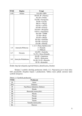 WMI Region Uwagi
A­H Afryka AA­AH = RPA
SN­ST, W = Niemcy
SU­SZ = Polska
TA­TH = Szwajcaria
TJ­TP = Czechy
TR­TV = Węgry
VA­VE = Austria
VF­VR = Francja
VS­VW = Hiszpania
VX­V2 = Jugosławia
XS­XW = ZSRR
X3­X0 = Rosja
YA­YE = Belgia
YF­YK = Finlandia
YS­YW = Szwecja
ZA­ZR = Włochy
1­5 Ameryka Północna
1, 4, 5 = Stany Zjednoczone
2 = Kanada
3 = Meksyk
6­7 Oceania
6A­6W = Australia
7A­7E = Nowa Zelandia
8­0 Ameryka Południowa
8A­8E = Argentyna
8X­82 = Wenezuela
9A­9E, 93­99 = Brazylia
9F­9J = Kolumbia
Źródło: http://pl.wikipedia.org/wiki/Vehicle_Identification_Number
Kolejne 2 symbole określają producenta (tabela 1.3.). Najczęściej jest to kod, który
SAE przydzieliło oficjalnie krajom i producentom. Tablica może jednak zawierać także
symbole nietypowe.
Tabela 1.3. Symbole producenta
WMI Producent
JA Isuzu
JDA Daihatsu
JF Fuji Heavy Industries (Subaru)
JH Honda
JK Kawasaki (motocykle)
JM Mazda
JN Nissan
JS Suzuki
JT Toyota
JY Yamaha (motocykle)
KL Daewoo
5
 