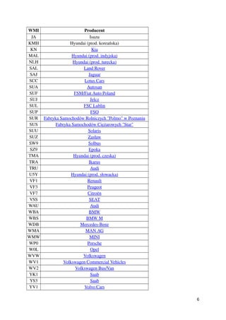 WMI Producent
JA Isuzu
KMH Hyundai (prod. koreańska)
KN Kia
MAL Hyundai (prod. indyjska)
NLH Hyundai (prod. turecka)
SAL Land Rover
SAJ Jaguar
SCC Lotus Cars
SUA Autosan
SUF FSM/Fiat Auto Poland
SUJ Jelcz
SUL FSC Lublin
SUP FSO
SUR Fabryka Samochodów Rolniczych "Polmo" w Poznaniu
SUS Fabryka Samochodów Ciężarowych "Star"
SUU Solaris
SUZ Zasław
SW9 Solbus
SZ9 Epoka
TMA Hyundai (prod. czeska)
TRA Ikarus
TRU Audi
U5Y Hyundai (prod. słowacka)
VF1 Renault
VF3 Peugeot
VF7 Citroën
VSS SEAT
WAU Audi
WBA BMW
WBS BMW M
WDB Mercedes­Benz
WMA MAN AG
WMW MINI
WP0 Porsche
W0L Opel
WVW Volkswagen
WV1 Volkswagen Commercial Vehicles
WV2 Volkswagen Bus/Van
YK1 Saab
YS3 Saab
YV1 Volvo Cars
6
 