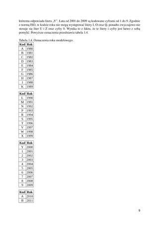 któremu odpowiada litera „Y”. Lata od 2001 do 2009 są kodowane cyframi od 1 do 9. Zgodnie
z normą ISO, w kodzie roku nie mogą występować litery I, O oraz Q, ponadto zwyczajowo nie
stosuje się liter U i Z oraz cyfry 0. Wynika to z faktu, że te litery i cyfry jest łatwo z sobą
pomylić. Powyższe oznaczenia przedstawia tabela 1.4.
Tabela 1.4. Oznaczenia roku modelowego.
Kod Rok
A 1980
B 1981
C 1982
D 1983
E 1984
F 1985
G 1986
H 1987
J 1988
K 1989
Kod Rok
L 1990
M 1991
N 1992
P 1993
R 1994
S 1995
T 1996
V 1997
W 1998
X 1999
Kod Rok
Y 2000
1 2001
2 2002
3 2003
4 2004
5 2005
6 2006
7 2007
8 2008
9 2009
Kod Rok
A 2010
B 2011
9
 