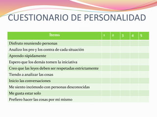 CUESTIONARIO DE PERSONALIDAD
Ítems 1 2 3 4 5
Disfruto reuniendo personas
Analizo los pro y los contra de cada situación
Aprendo rápidamente
Espero que los demás tomen la iniciativa
Creo que las leyes deben ser respetadas estrictamente
Tiendo a analizar las cosas
Inicio las conversaciones
Me siento incómodo con personas desconocidas
Me gusta estar solo
Prefiero hacer las cosas por mí mismo
 