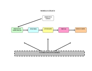 MODELO LÓGICO
OBJETIVO
GERAL
FATORES INFLUENCIADORES
OBJETIVOS
ESPECÍFICOS
RESULTADOSINSUMOS ATIVIDADES METAS
 