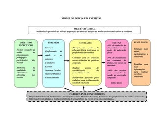 OBJETIVO GERAL
Melhoria da qualidade de vida da população por meio da adoção de modos de viver mais ativos e saudáveis.
FATORES INFLUENCIADORES
Disponibilidade local de alimentos; Municipalização da Merenda Escolar; Formação dos profissionais de saúde e educação;
Informações veiculadas na mídia; Existência de espaço físico na escola e/ou na comunidade...
OBJETIVOS
ESPECÍFICOS
Incluir conteúdos de
saúde no
planejamento
pedagógico
participativo das
escolas
Melhoria na
qualidade da
alimentação
oferecida nas
escolas
INSUMOS
Crianças
Profissionais de
saúde e de
educação
Familiares
Escolas
Merenda Escolar
Material Didático
Financiamento
ATIVIDADES
Planejar as aulas de
educação física junto com os
profissionais envolvidos.
Construir com as crianças
novas vivências de práticas
corporais.
Realizar evento de
sensibilização da
comunidade escolar
Desenvolver parceria para
trabalhar com a alimentação
saudável na escola
METAS
40% de redução do
absenteísmo nas
aulas de educação
física
30% de incremento
no consumo de
frutas e/ou sucos na
merenda
100% das escolas
com conteúdo de
saúde no currículo
ampliado
(em 2 anos)
RESULTADOS
Crianças mais
ativas,
participativas e
saudáveis.
Famílias com
mais
informações
para realizar
escolhas
saudáveis.
MODELO LÓGICO: UM EXEMPLO
 