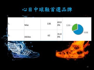 1.
Nike
138
69.0
0%
2.
Adidas
62
31.0
0%
29
ĿЬxƷ
 