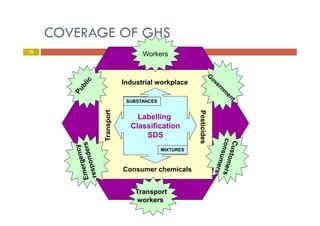 Globally Harmonized System of Classification and Labelling of Chemicals ...