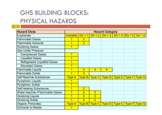 Globally Harmonized System of Classification and Labelling of Chemicals ...