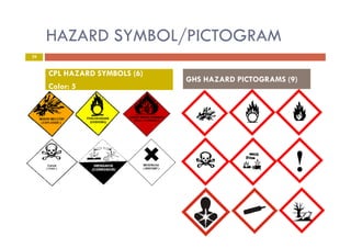 Globally Harmonized System of Classification and Labelling of Chemicals ...