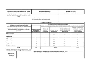 NÚMERO DE
PERIODOS
SEMANALES
NÚMERO TOTAL
DE PERIODOS
NÚMERO DE PERIODOS
PARA EVALUACIONES E
IMPREVISTOS
NÚMERO DE PERIODOS
DESTINADOS PARA EL
DESARROLLO DE
BLOQUE/MÓDULO
40 5 200 15 185
40 5 200 15 185
40 5 200 15 185
40 5 200 15 185
40 5 200 15 185
40 5 200 15 185
240 1110
TÍTULO DEL
BLOQUE
EJE CURRICULAR INTEGRADOR DEL ÁREA EJE DE APRENDIZAJE
NÚMERO DE SEMANAS LABORABLES
EJE TRANSVERSAL
TOTAL
6. Argumentación
TOTAL
1. Conversación
2, Narración
3. Descripción
4. Instrucción
5. Exposición
Escuchar, hablar, leer y escribir para la interacción
social
4.2. TEMPORALIZACIÓN
BLOQUES CURRICULAR/MÓDULO
Según oficio circular 067-VGE-2012 se debe planificar 6
bloques curriculares, de los cuales, tres se desarrollan en
el primer quimestre y los restantes en el segundo
quimestre.
DESTREZAS CON CRITERIO DE DESEMPEÑO A DESARROLLARSE
4.3. DESARROLLO DE BLOQUES CURRICULARES
NÚMERO DE SEMANAS
DESTINADAS AL
BLOQUE/MÓDULO
NÚMERO DE PERIODOS DESTINADOS PARA EL DESARROLLO DE LA PROGRAMACIÓN
Escuchar, hablar,
leer y escribir textos de conversaciones
 