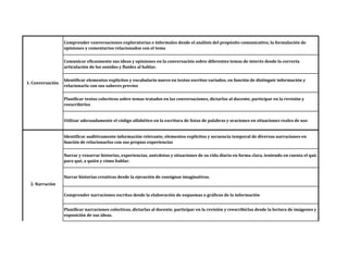 Comprender conversaciones exploratorias e informales desde el análisis del propósito comunicativo, la formulación de
opiniones y comentarios relacionados con el tema
Comprender narraciones escritas desde la elaboración de esquemas o gráficos de la información
Comunicar eficazmente sus ideas y opiniones en la conversación sobre diferentes temas de interés desde la correcta
articulación de los sonidos y fluidez al hablar.
Identificar elementos explícitos y vocabulario nuevo en textos escritos variados, en función de distinguir información y
relacionarla con sus saberes previos
Planificar textos colectivos sobre temas tratados en las conversaciones, dictarlos al docente, participar en la revisión y
reescribirlos
Utilizar adecuadamente el código alfabético en la escritura de listas de palabras y oraciones en situaciones reales de uso
Identificar auditivamente información relevante, elementos explícitos y secuencia temporal de diversas narraciones en
función de relacionarlos con sus propias experiencias
Narrar y renarrar historias, experiencias, anécdotas y situaciones de su vida diaria en forma clara, teniendo en cuenta el qué,
para qué, a quién y cómo hablar.
Narrar historias creativas desde la ejecución de consignas imaginativas.
1. Conversación
2. Narración
Planificar narraciones colectivas, dictarlas al docente, participar en la revisión y reescribirlas desde la lectura de imágenes y
exposición de sus ideas.
 