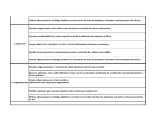 Utilizar adecuadamente el código alfabético conocido en la escritura de listas de palabras y oraciones en situaciones reales
de uso.
Utilizar adecuadamente el código alfabético en la escritura de listas de palabras y oraciones en situaciones reales de uso.
Escuchar argumentaciones en función de emitir opiniones sobre lo que escuchan.
Expresar opiniones claras sobre diferentes temas con el uso adecuado y pertinente del vocabulario, correcta articulación y
fluidez al hablar.
Comprender opiniones en textos escritos y
relacionarlos con sus propias experiencias
Escribir oraciones que expresen opiniones sobre textos que escucha o lee.
4. Instrucción
5. Exposición
6. Argumentación
Utilizar adecuadamente el código alfabético en la escritura de listas de palabras y oraciones en situaciones reales de uso.
Escuchar exposiciones orales sobre temas de interés en función de extraer información.
Exponer con claridad textos orales expositivos desde la utilización de esquemas gráficos.
Comprender textos expositivos escritos y extraer información relevante en esquemas.
Escribir textos expositivos estructurando oraciones en función de explicar una realidad
 