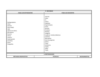 INSTRUMENTOS
5. RECURSOS
6. METODOLOGÍA
MÉTODOS PROPUESTOS TÉCNICAS
PARA LOS ESTUDIANTES
- Radiograbadora
- Video
- Internet
- Hoja trabajo
- Lápiz
- Lápices de colores
- Marcadores
- Pizarrón
- Títeres
- Teatrino
- Espejo grande
- Cartulinas
- Goma
- Fotografías
- Internet
- Video
- Tv
- Tijeras
- Papelotes
- Papel brillante
- Fómix
- Revistas
- Periódico
- Masking
- Imágenes
- Cuaderno- Carteles didácticos
- Catulinas
- Marcadores
- Guía de preguntas
- Sobres
- Trajes
- Sombreros
- Cepillo
- Jabón
- Toalla
PARA LOS DOCENTES
 