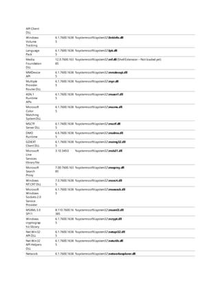 API Client
DLL
Windows
Volume
Tracking
6.1.7600.1638
5
%systemroot%system32linkinfo.dll
Language
Pack
6.1.7600.1638
5
%systemroot%system32lpk.dll
Media
Foundation
DLL
12.0.7600.163
85
%systemroot%system32mf.dll (ShellExtension --Not loaded yet)
MMDevice
API
6.1.7600.1638
5
%systemroot%system32mmdevapi.dll
Multiple
Provider
Router DLL
6.1.7600.1638
5
%systemroot%system32mpr.dll
ASN.1
Runtime
APIs
6.1.7600.1638
5
%systemroot%system32msasn1.dll
Microsoft
Color
Matching
SystemDLL
6.1.7600.1638
5
%systemroot%system32mscms.dll
MSCTF
Server DLL
6.1.7600.1638
5
%systemroot%system32msctf.dll
DMO
Runtime
6.6.7600.1638
5
%systemroot%system32msdmo.dll
GDIEXT
Client DLL
6.1.7600.1638
5
%systemroot%system32msimg32.dll
Microsoft
Line
Services
library file
3.10.349.0 %systemroot%system32msls31.dll
Microsoft
Search
Proxy
7.00.7600.163
85
%systemroot%system32mssprxy.dll
Windows
NT CRT DLL
7.0.7600.1638
5
%systemroot%system32msvcrt.dll
Microsoft
Windows
Sockets 2.0
Service
Provider
6.1.7600.1638
5
%systemroot%system32mswsock.dll
MSXML 3.0
SP11
8.110.7600.16
385
%systemroot%system32msxml3.dll
Windows
cryptograp
hic library
6.1.7600.1638
5
%systemroot%system32ncrypt.dll
Net Win32
API DLL
6.1.7600.1638
5
%systemroot%system32netapi32.dll
Net Win32
API Helpers
DLL
6.1.7600.1638
5
%systemroot%system32netutils.dll
Network 6.1.7600.1638 %systemroot%system32networkexplorer.dll
 