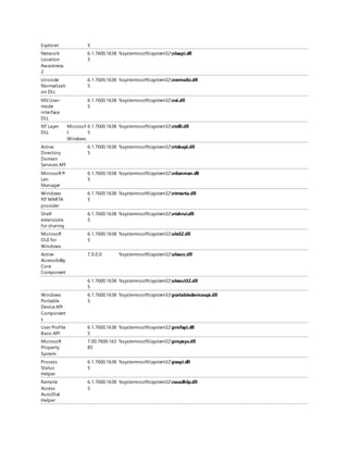 Explorer 5
Network
Location
Awareness
2
6.1.7600.1638
5
%systemroot%system32nlaapi.dll
Unicode
Normalizati
on DLL
6.1.7600.1638
5
%systemroot%system32normaliz.dll
NSI User-
mode
interface
DLL
6.1.7600.1638
5
%systemroot%system32nsi.dll
NT Layer
DLL
Microsof
t
Windows
6.1.7600.1638
5
%systemroot%system32ntdll.dll
Active
Directory
Domain
Services API
6.1.7600.1638
5
%systemroot%system32ntdsapi.dll
Microsoft®
Lan
Manager
6.1.7600.1638
5
%systemroot%system32ntlanman.dll
Windows
NT MARTA
provider
6.1.7600.1638
5
%systemroot%system32ntmarta.dll
Shell
extensions
for sharing
6.1.7600.1638
5
%systemroot%system32ntshrui.dll
Microsoft
OLE for
Windows
6.1.7600.1638
5
%systemroot%system32ole32.dll
Active
Accessibility
Core
Component
7.0.0.0 %systemroot%system32oleacc.dll
6.1.7600.1638
5
%systemroot%system32oleaut32.dll
Windows
Portable
Device API
Component
s
6.1.7600.1638
5
%systemroot%system32portabledeviceapi.dll
User Profile
Basic API
6.1.7600.1638
5
%systemroot%system32profapi.dll
Microsoft
Property
System
7.00.7600.163
85
%systemroot%system32propsys.dll
Process
Status
Helper
6.1.7600.1638
5
%systemroot%system32psapi.dll
Remote
Access
AutoDial
Helper
6.1.7600.1638
5
%systemroot%system32rasadhlp.dll
 