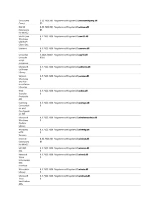 Structured
Query
7.00.7600.163
85
%systemroot%system32structuredquery.dll
OLE32
Extensions
for Win32
8.00.7600.163
85
%systemroot%system32urlmon.dll
Multi-User
Windows
USER API
Client DLL
6.1.7600.1638
5
%systemroot%system32user32.dll
Userenv 6.1.7600.1638
5
%systemroot%system32userenv.dll
Uniscribe
Unicode
script
processor
1.0626.7600.1
6385
%systemroot%system32usp10.dll
Microsoft
UxTheme
Library
6.1.7600.1638
5
%systemroot%system32uxtheme.dll
Version
Checking
and File
Installation
Libraries
6.1.7600.1638
5
%systemroot%system32version.dll
Web
Transfer
Protocols
API
6.1.7600.1638
5
%systemroot%system32webio.dll
Eventing
Consumpti
on and
Configurati
on API
6.1.7600.1638
5
%systemroot%system32wevtapi.dll
Microsoft
Windows
Codecs
Library
6.1.7600.1638
5
%systemroot%system32windowscodecs.dll
Windows
HTTP
Services
6.1.7600.1638
5
%systemroot%system32winhttp.dll
Internet
Extensions
for Win32
8.00.7600.163
85
%systemroot%system32wininet.dll
MCI API
DLL
6.1.7600.1638
5
%systemroot%system32winmm.dll
Network
Store
Information
RPC
interface
6.1.7600.1638
5
%systemroot%system32winnsi.dll
Winstation
Library
6.1.7600.1638
5
%systemroot%system32winsta.dll
Microsoft
Trust
Verification
APIs
6.1.7600.1638
5
%systemroot%system32wintrust.dll
 