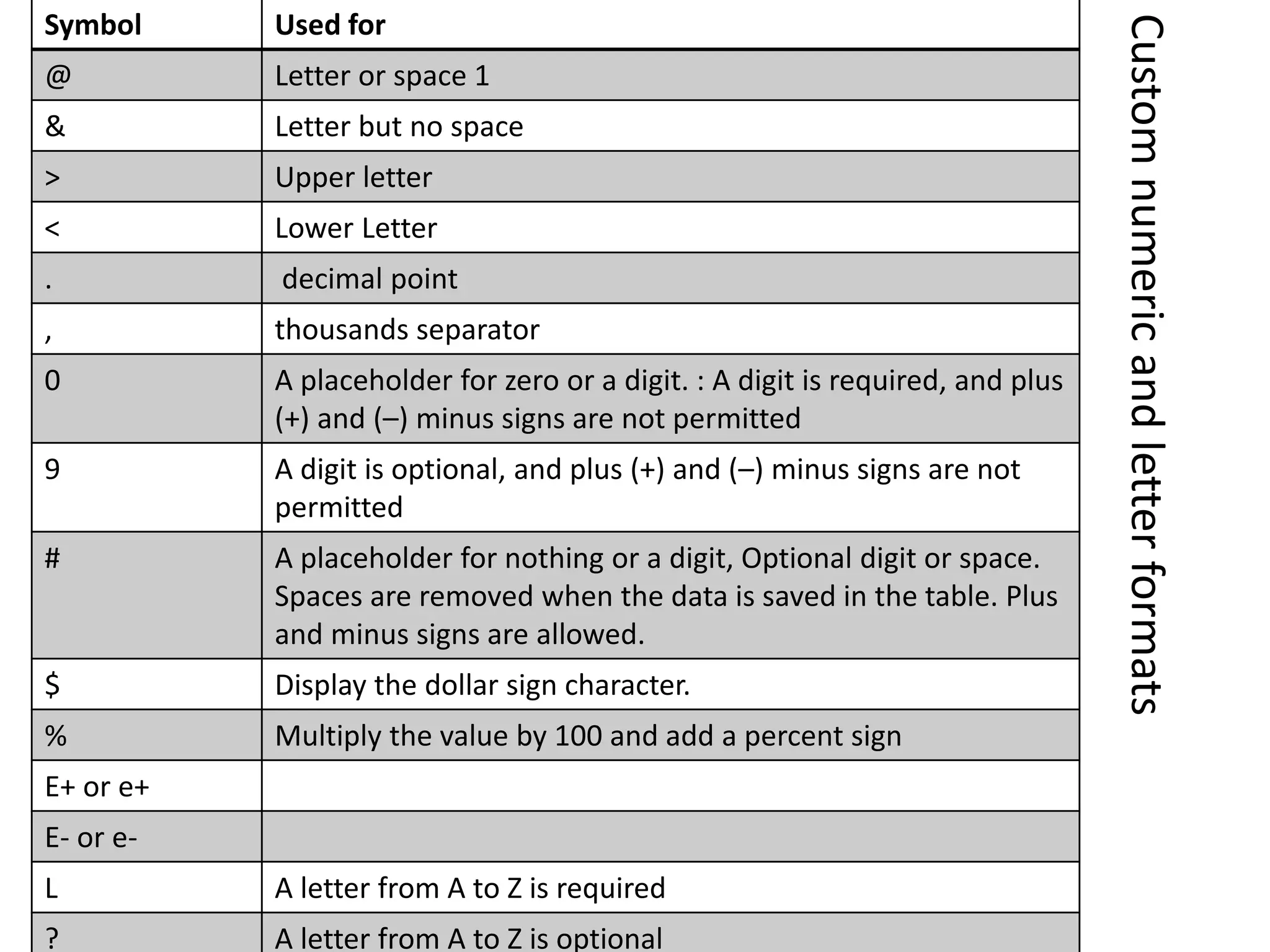 Customnumericandletterformats
Symbol Used for
@ Letter or space 1
& Letter but no space
> Upper letter
< Lower Letter
. decimal point
, thousands separator
0 A placeholder for zero or a digit. : A digit is required, and plus
(+) and (–) minus signs are not permitted
9 A digit is optional, and plus (+) and (–) minus signs are not
permitted
# A placeholder for nothing or a digit, Optional digit or space.
Spaces are removed when the data is saved in the table. Plus
and minus signs are allowed.
$ Display the dollar sign character.
% Multiply the value by 100 and add a percent sign
E+ or e+
E- or e-
L A letter from A to Z is required
? A letter from A to Z is optional
 