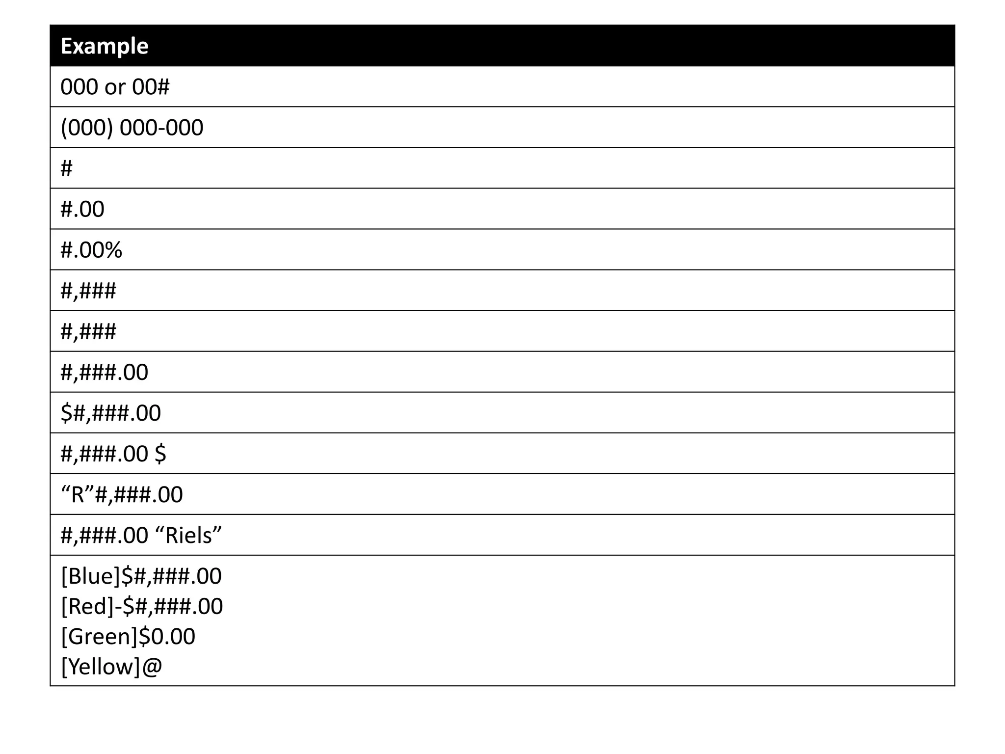 Example
000 or 00#
(000) 000-000
#
#.00
#.00%
#,###
#,###
#,###.00
$#,###.00
#,###.00 $
“R”#,###.00
#,###.00 “Riels”
[Blue]$#,###.00
[Red]-$#,###.00
[Green]$0.00
[Yellow]@
 