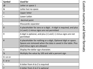 Customnumericandletterformats
Symbol Used for
@ Letter or space 1
& Letter but no space
> Upper letter
< Lower Letter
. decimal point
, thousands separator
0 A placeholder for zero or a digit. : A digit is required, and plus
(+) and (–) minus signs are not permitted
9 A digit is optional, and plus (+) and (–) minus signs are not
permitted
# A placeholder for nothing or a digit, Optional digit or space.
Spaces are removed when the data is saved in the table. Plus
and minus signs are allowed.
$ Display the dollar sign character.
% Multiply the value by 100 and add a percent sign
E+ or e+
E- or e-
L A letter from A to Z is required
? A letter from A to Z is optional
 