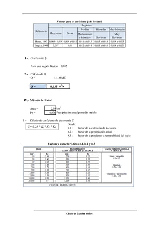 Cálculo de Caudales Medios
Valores para el coeficiente β de Becerril
Medias Húmedas Muy húmedas
Heras, 1983 0,003 - 0,008 0,008 a 0,011 0,011 a 0,015 0,015 a 0,018 0,018 a 0,025
Tragsa, 1994 0,007 0,01 0,012 a 0,014 0,013 a 0,016 0,018 a 0,020
Referencia
Regiones
Muy secas Secas Medianament
e húmedas Lluviosas
Muy
Lluviosas
1.- Coeficiente β
Para una región lluviosa =0,015
2.- Cálculo de Q
Q = 1,1 MMC
Q = 0,035 m3
/s
IV,- Método de Nadal
Área = 2,39 km2
Pp = 0,976 Precipitación anual promedio m/año
1.- Cálculo de coeficiente de escorrentía C
Donde:
K1 : Factor de la extensión de la cuenca
K2 : Factor de la precipitación anual
K3 : Factor de la pendiente y permeabilidad del suelo
Factores característicos K1,K2 y K3
 