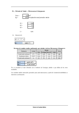 Cálculo de Caudales Medios
Resumen de caudales medios multianuales por métodos teóricos Microcuenca Uchuypucaro
No se consideró el valor obtenido con el método de Coutagne, debido a que difiere de los otros
resultados.
Los caudales medios mensuales generados para cada microcuenca, a partir de la matriz devariabilidad, se
muestran a continuación:
IV,- Método de Nadal - - Microcuenca Uchuypucaro
Área = 4,38 km2
Pp = 0,981 Precipitación anual promedio m/año
K1 = 2,600
K2 = 1,32
K3 = 0,7
C = 0,601
2.- Cálculo de Q :
Q = 0,082 m3
/s
Turc Coutagne Becerril Nadal
m3
/s 0,091 0,099 0,064 0,082 0,08
l/s/km2
20,66 22,67 14,62 18,69 17,99
l/s 90,5 99,3 64,0 81,8 83,9
Qx = 0,079 m3
/s
Rh = 17,99 l/s/km2
Caudal medio multianual
Rendimiento hídrico
Caudal medio multianual
Parámetro Unidad
Método
Media
 