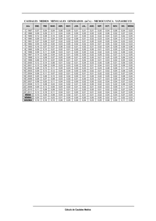 Cálculo de Caudales Medios
CAUDALES MEDIOS MENSUALES GENERADOS (m3/s) – MICROCUENCA YANAORCCO
1 1987 0,07 0,04 0,04 0,06 0,05 0,01 0,01 0,01 0,00 0,04 0,06 0,04 0,03
2 1988 0,09 0,09 0,11 0,04 0,00 0,00 0,00 0,00 0,00 0,06 0,02 0,07 0,04
3 1989 0,12 0,08 0,15 0,06 0,01 0,01 0,00 0,02 0,02 0,04 0,03 0,02 0,05
4 1990 0,09 0,01 0,04 0,04 0,02 0,06 0,01 0,02 0,03 0,04 0,04 0,10 0,04
5 1991 0,07 0,06 0,07 0,02 0,02 0,03 0,01 0,00 0,02 0,05 0,04 0,03 0,03
6 1992 0,05 0,05 0,04 0,03 0,00 0,02 0,02 0,03 0,01 0,05 0,02 0,03 0,03
7 1993 0,16 0,07 0,07 0,06 0,02 0,01 0,02 0,01 0,02 0,04 0,09 0,09 0,06
8 1995 0,09 0,10 0,07 0,02 0,01 0,00 0,00 0,00 0,01 0,03 0,05 0,03 0,04
9 1996 0,09 0,11 0,08 0,03 0,01 0,00 0,00 0,02 0,02 0,04 0,02 0,06 0,04
10 1997 0,14 0,09 0,04 0,05 0,01 0,00 0,00 0,02 0,05 0,02 0,07 0,10 0,05
11 1998 0,13 0,08 0,07 0,05 0,00 0,01 0,00 0,00 0,01 0,05 0,05 0,06 0,04
12 1999 0,06 0,10 0,07 0,05 0,01 0,01 0,02 0,00 0,01 0,03 0,02 0,05 0,04
13 2000 0,12 0,14 0,06 0,01 0,02 0,01 0,04 0,03 0,00 0,08 0,01 0,09 0,05
14 2001 0,15 0,08 0,09 0,03 0,03 0,00 0,02 0,01 0,04 0,03 0,05 0,08 0,05
15 2002 0,08 0,15 0,11 0,05 0,03 0,00 0,03 0,01 0,03 0,08 0,06 0,11 0,06
16 2003 0,09 0,13 0,12 0,04 0,04 0,00 0,00 0,02 0,01 0,02 0,04 0,08 0,05
17 2004 0,06 0,11 0,07 0,02 0,01 0,02 0,01 0,01 0,02 0,02 0,03 0,07 0,04
18 2005 0,05 0,06 0,10 0,02 0,02 0,00 0,01 0,00 0,02 0,05 0,02 0,08 0,04
19 2006 0,08 0,07 0,08 0,03 0,00 0,01 0,00 0,03 0,01 0,03 0,05 0,08 0,04
20 2007 0,08 0,05 0,11 0,04 0,02 0,00 0,02 0,00 0,02 0,04 0,04 0,07 0,04
21 2008 0,13 0,08 0,03 0,02 0,02 0,01 0,00 0,00 0,02 0,03 0,02 0,06 0,03
22 2009 0,09 0,12 0,05 0,04 0,02 0,01 0,02 0,01 0,02 0,03 0,09 0,11 0,05
23 2010 0,11 0,08 0,08 0,03 0,01 0,01 0,00 0,00 0,01 0,02 0,02 0,07 0,04
24 2011 0,12 0,16 0,11 0,04 0,01 0,00 0,01 0,01 0,02 0,04 0,04 0,07 0,05
0,10 0,09 0,08 0,04 0,02 0,01 0,01 0,01 0,02 0,04 0,04 0,07 0,04
0,05 0,01 0,03 0,01 0,00 0,00 0,00 0,00 0,00 0,02 0,01 0,02 0,03
0,16 0,16 0,15 0,06 0,05 0,06 0,04 0,03 0,05 0,08 0,09 0,11 0,06
AGO. SEP. OCT. NOV. DIC. MEDIAAño ENE. FEB MAR. ABR. MAY. JUN. JUL.
MEDIA
MÍNIMA
MÁXIMA
 