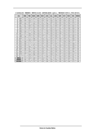 Cálculo de Caudales Medios
CAUDALES MEDIOS MENSUALES GENERADOS (m3/s) – MICROCUENCA PUCAPATA
1 1987 0,07 0,04 0,04 0,06 0,05 0,01 0,01 0,01 0,00 0,04 0,06 0,04 0,04
2 1988 0,09 0,09 0,11 0,04 0,00 0,00 0,00 0,00 0,00 0,06 0,02 0,07 0,04
3 1989 0,12 0,08 0,15 0,06 0,01 0,01 0,00 0,02 0,02 0,04 0,03 0,02 0,05
4 1990 0,09 0,01 0,04 0,04 0,02 0,06 0,01 0,02 0,03 0,04 0,04 0,10 0,04
5 1991 0,07 0,06 0,07 0,02 0,02 0,03 0,01 0,00 0,02 0,05 0,04 0,03 0,03
6 1992 0,05 0,05 0,04 0,03 0,00 0,02 0,02 0,03 0,01 0,05 0,02 0,03 0,03
7 1993 0,16 0,07 0,07 0,07 0,02 0,01 0,02 0,01 0,02 0,05 0,09 0,09 0,06
8 1995 0,10 0,10 0,07 0,02 0,01 0,00 0,00 0,00 0,01 0,03 0,05 0,03 0,04
9 1996 0,09 0,11 0,08 0,04 0,01 0,00 0,00 0,02 0,02 0,04 0,03 0,06 0,04
10 1997 0,14 0,09 0,04 0,05 0,01 0,00 0,00 0,02 0,05 0,02 0,07 0,10 0,05
11 1998 0,13 0,08 0,07 0,05 0,00 0,01 0,00 0,00 0,01 0,05 0,05 0,06 0,04
12 1999 0,06 0,10 0,07 0,05 0,01 0,01 0,02 0,00 0,01 0,03 0,02 0,05 0,04
13 2000 0,12 0,14 0,06 0,01 0,02 0,01 0,04 0,03 0,00 0,09 0,01 0,09 0,05
14 2001 0,15 0,08 0,09 0,03 0,03 0,00 0,02 0,01 0,04 0,03 0,05 0,08 0,05
15 2002 0,08 0,16 0,11 0,05 0,03 0,00 0,03 0,01 0,03 0,08 0,06 0,11 0,06
16 2003 0,09 0,13 0,12 0,04 0,04 0,00 0,00 0,03 0,01 0,02 0,04 0,08 0,05
17 2004 0,06 0,11 0,07 0,02 0,01 0,03 0,01 0,01 0,02 0,02 0,03 0,08 0,04
18 2005 0,05 0,06 0,10 0,02 0,02 0,00 0,01 0,00 0,02 0,05 0,02 0,08 0,04
19 2006 0,08 0,07 0,08 0,03 0,00 0,01 0,00 0,03 0,01 0,03 0,05 0,08 0,04
20 2007 0,08 0,05 0,12 0,04 0,02 0,00 0,02 0,00 0,02 0,04 0,04 0,07 0,04
21 2008 0,13 0,08 0,03 0,02 0,02 0,01 0,00 0,00 0,02 0,03 0,02 0,06 0,03
22 2009 0,09 0,12 0,05 0,04 0,02 0,01 0,02 0,01 0,02 0,03 0,09 0,12 0,05
23 2010 0,11 0,08 0,08 0,03 0,01 0,01 0,00 0,00 0,01 0,02 0,02 0,07 0,04
24 2011 0,13 0,16 0,11 0,04 0,01 0,00 0,01 0,01 0,02 0,04 0,04 0,07 0,05
0,10 0,09 0,08 0,04 0,02 0,01 0,01 0,01 0,02 0,04 0,04 0,07 0,04
0,05 0,01 0,03 0,01 0,00 0,00 0,00 0,00 0,00 0,02 0,01 0,02 0,03
0,16 0,16 0,15 0,07 0,05 0,06 0,04 0,03 0,05 0,09 0,09 0,12 0,06
Año ENE. FEB MAR. ABR. MAY.
MEDIA
MÍNIMA
MÁXIMA
JUN. JUL. AGO. SEP. OCT. NOV. DIC. MEDIA
 