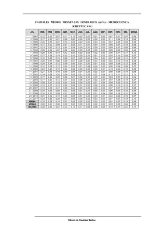 Cálculo de Caudales Medios
CAUDALES MEDIOS MENSUALES GENERADOS (m3/s) – MICROCUENCA
UCHUYPUCARO
1 1987 0,12 0,07 0,07 0,11 0,10 0,02 0,01 0,01 0,00 0,07 0,11 0,07 0,06
2 1988 0,17 0,17 0,21 0,08 0,00 0,00 0,00 0,00 0,00 0,11 0,04 0,13 0,08
3 1989 0,22 0,14 0,27 0,10 0,02 0,02 0,00 0,03 0,04 0,07 0,05 0,04 0,09
4 1990 0,17 0,03 0,08 0,07 0,03 0,11 0,01 0,04 0,06 0,08 0,07 0,18 0,08
5 1991 0,13 0,12 0,13 0,04 0,04 0,05 0,01 0,00 0,03 0,09 0,07 0,05 0,06
6 1992 0,09 0,09 0,07 0,06 0,00 0,03 0,03 0,05 0,03 0,09 0,03 0,05 0,05
7 1993 0,29 0,13 0,13 0,12 0,05 0,02 0,03 0,02 0,03 0,08 0,17 0,17 0,10
8 1995 0,17 0,19 0,14 0,03 0,02 0,00 0,01 0,01 0,03 0,05 0,10 0,05 0,07
9 1996 0,16 0,20 0,15 0,06 0,01 0,00 0,00 0,04 0,03 0,07 0,05 0,11 0,07
10 1997 0,25 0,17 0,08 0,09 0,01 0,00 0,00 0,04 0,09 0,04 0,12 0,19 0,09
11 1998 0,24 0,14 0,12 0,09 0,00 0,01 0,00 0,01 0,02 0,09 0,09 0,12 0,08
12 1999 0,12 0,18 0,13 0,09 0,02 0,01 0,04 0,00 0,02 0,06 0,04 0,08 0,07
13 2000 0,22 0,25 0,10 0,02 0,04 0,03 0,08 0,05 0,01 0,16 0,03 0,16 0,09
14 2001 0,27 0,15 0,16 0,05 0,06 0,01 0,03 0,02 0,07 0,06 0,09 0,14 0,09
15 2002 0,14 0,28 0,20 0,08 0,05 0,01 0,05 0,02 0,06 0,15 0,11 0,21 0,11
16 2003 0,17 0,24 0,22 0,08 0,07 0,00 0,01 0,05 0,03 0,03 0,07 0,14 0,09
17 2004 0,11 0,20 0,12 0,04 0,02 0,05 0,01 0,02 0,04 0,04 0,06 0,14 0,07
18 2005 0,09 0,11 0,18 0,04 0,03 0,00 0,02 0,01 0,04 0,09 0,03 0,14 0,07
19 2006 0,15 0,13 0,15 0,05 0,00 0,01 0,00 0,06 0,02 0,06 0,10 0,15 0,07
20 2007 0,15 0,09 0,21 0,08 0,04 0,00 0,03 0,00 0,05 0,07 0,07 0,13 0,08
21 2008 0,24 0,15 0,06 0,03 0,03 0,01 0,01 0,00 0,03 0,06 0,03 0,10 0,06
22 2009 0,16 0,22 0,09 0,07 0,03 0,01 0,03 0,01 0,04 0,06 0,16 0,21 0,09
23 2010 0,21 0,14 0,15 0,05 0,02 0,01 0,00 0,00 0,01 0,04 0,04 0,13 0,07
24 2011 0,23 0,29 0,20 0,07 0,02 0,00 0,02 0,02 0,03 0,07 0,07 0,13 0,10
0,18 0,16 0,14 0,07 0,03 0,02 0,02 0,02 0,03 0,07 0,07 0,13 0,08
0,09 0,03 0,06 0,02 0,00 0,00 0,00 0,00 0,00 0,03 0,03 0,04 0,05
0,29 0,29 0,27 0,12 0,10 0,11 0,08 0,06 0,09 0,16 0,17 0,21 0,11
Año ENE. FEB MAR. OCT. NOV. DIC. MEDIA
MEDIA
MÍNIMA
ABR. MAY. JUN. JUL. AGO. SEP.
MÁXIMA
 