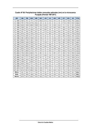 Cálculo de Caudales Medios
Cuadro Nº 06: Precipitaciones totales mensuales estimadas (mm) en la microcuenca
Pucapata (Período 1987-2011)
ENE. FEB. MAR. ABR. MAY. JUN. JUL. AGO. SEP. OCT. NOV. DIC. TOTAL
1 1987 128,7 70,1 77,7 110,7 100,2 21,3 12,5 15,7 0,5 72,9 118,5 76,2 805,0
2 1988 178,1 176,2 217,6 82,4 4,8 3,0 0,0 0,0 0,0 111,2 39,0 134,7 946,8
3 1989 234,9 148,8 283,5 106,8 25,2 23,9 3,9 30,6 44,4 71,1 54,1 43,1 1070,3
4 1990 180,8 26,2 81,4 68,7 31,0 114,2 13,5 46,8 64,5 84,9 78,5 189,4 979,8
5 1991 135,4 121,2 135,0 37,9 39,7 56,6 9,9 3,5 31,1 94,6 73,0 56,7 794,7
6 1992 90,1 93,9 69,2 60,7 0,0 31,4 31,6 54,4 26,2 93,1 32,4 52,5 635,4
7 1993 307,9 138,3 132,9 124,3 47,4 17,0 36,0 25,3 33,2 86,8 178,1 176,8 1304,2
8 1995 181,0 198,7 141,7 33,4 19,7 0,0 6,4 9,0 28,4 48,5 100,0 53,0 819,8
9 1996 169,1 207,8 154,8 67,0 10,8 0,0 0,0 43,2 35,7 71,2 47,8 113,1 920,6
10 1997 262,2 179,5 85,0 92,8 10,3 2,4 0,0 42,6 93,6 45,8 128,8 199,2 1142,2
11 1998 248,2 148,9 128,6 91,3 0,0 15,6 0,0 5,9 19,4 89,0 89,2 122,1 958,2
12 1999 121,4 192,4 133,5 92,4 26,0 12,1 38,2 0,0 17,6 63,1 39,3 87,4 823,4
13 2000 225,5 262,6 108,8 18,4 44,4 28,4 79,6 50,9 8,6 163,3 26,4 171,9 1188,7
14 2001 283,0 153,9 170,5 56,2 64,2 8,2 33,3 25,8 69,9 57,6 93,3 150,3 1166,3
15 2002 149,7 296,8 213,2 87,4 57,3 8,4 53,6 21,1 66,2 154,9 116,4 217,6 1442,5
16 2003 179,2 249,3 232,5 79,1 68,1 0,5 5,4 48,1 27,1 35,0 78,2 150,0 1152,6
17 2004 118,8 204,3 129,7 44,6 21,7 48,0 14,0 21,1 41,8 38,4 60,0 145,0 887,6
18 2005 92,3 117,1 184,9 45,9 32,1 1,8 20,1 6,6 44,1 91,7 35,2 145,8 817,6
19 2006 159,2 140,3 155,5 56,2 1,5 10,8 2,4 57,7 21,5 63,6 99,5 157,4 925,6
20 2007 159,6 92,1 222,6 81,5 47,1 0,0 34,6 2,3 47,3 77,0 78,5 131,9 974,4
21 2008 253,6 155,6 61,7 35,4 30,1 12,5 5,3 3,1 32,5 59,3 30,9 109,5 789,3
22 2009 171,8 232,0 91,5 70,8 31,1 15,6 34,2 11,4 42,9 58,2 169,2 219,0 1147,8
23 2010 216,7 148,8 152,2 52,2 24,6 12,6 0,0 1,5 15,6 39,7 38,1 131,9 833,8
24 2011 241,9 301,9 208,0 69,0 25,5 3,1 22,2 22,9 35,3 77,0 78,5 131,9 1217,2
90,1 26,2 61,7 18,4 0,0 0,0 0,0 0,0 0,0 35,0 26,4 43,1 635,4
187,0 169,0 148,8 69,4 31,8 18,6 19,0 22,9 35,3 77,0 78,5 131,9 989,3
307,9 301,9 283,5 124,3 100,2 114,2 79,6 57,7 93,6 163,3 178,1 219,0 1442,5Máxima
AÑO
Mínima
Media
 