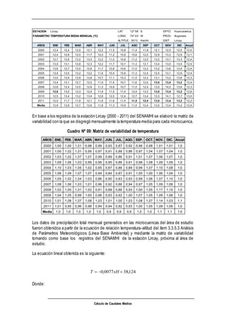 Cálculo de Caudales Medios
En base a los registros de la estación Lircay (2000 - 2011) del SENAMHI se elaboró la matriz de
variabilidad con la que se disgregó mensualmente la temperatura media para cada microcuenca.
Cuadro Nº 09: Matriz de variabilidad de temperatura
Los datos de precipitación total mensual generados en las microcuencas del área de estudio
fueron obtenidos a partir de la ecuación de relación temperatura–altitud del ítem 3.3.5.3 Análisis
de Parámetros Meteorológicos (Línea Base Ambiental) y mediante la matriz de variabilidad
tomando como base los registros del SENAMHI de la estación Lircay, próxima al área de
estudio.
La ecuación lineal obtenida es la siguiente:
124,380077,0  xHT
Donde:
ESTACION Lircay LAT 12º 58' S DPTO Huancavelica
PARAMETRO TEMPERATURA MEDIA MENSUAL (ºC) LONG 74º 43' W PROV Angaraes
ALTITUD 3513 msnm DIST Lircay
AÑOS ENE FEB MAR ABR MAY JUN JUL AGO SEP OCT NOV DIC Anual
2000 12,4 12,4 12,5 12,1 12,2 11,5 10,8 11,4 11,9 12,1 12,5 12,5 12,0
2001 12,4 12,6 12,5 11,7 12,0 11,2 10,9 10,6 12,0 12,9 13,3 12,9 12,1
2002 12,7 12,6 13,2 13,3 12,2 11,0 10,6 11,2 12,5 13,2 13,1 13,3 12,4
2003 13,5 13,1 12,8 12,3 12,2 11,7 10,7 11,3 12,1 13,4 13,5 13,5 12,5
2004 13,6 12,7 13,0 12,6 11,7 10,8 10,6 11,0 12,2 13,2 13,6 13,4 12,4
2005 13,4 13,5 13,2 13,2 11,6 10,4 10,8 11,3 12,4 12,4 13,1 12,9 12,4
2006 13,0 12,6 12,9 12,8 10,7 11,1 10,3 11,5 12,2 13,1 13,2 13,6 12,3
2007 13,4 13,1 12,7 12,5 11,9 11,4 10,7 11,6 12,0 13,0 13,4 13,2 12,4
2008 12,6 12,4 12,5 12,6 11,2 10,9 10,7 11,5 12,4 13,0 14,5 13,6 12,3
2009 12,9 13,0 12,3 12,4 11,9 11,5 11,4 12,4 13,3 13,0 13,4 13,2 12,6
2010 12,5 13,4 13,2 13,4 12,8 12,5 12,4 12,7 13,4 13,3 14,1 12,7 13,0
2011 12,5 11,7 11,9 12,1 11,6 11,6 11,4 11,5 12,4 13,0 13,4 13,2 12,2
Media 12,9 12,8 12,7 12,6 11,8 11,3 10,9 11,5 12,4 13,0 13,4 13,2 12,4
AÑOS ENE. FEB. MAR. ABR. MAY. JUN. JUL. AGO. SEP. OCT. NOV. DIC. Anual
2000 1,00 1,00 1,01 0,98 0,99 0,93 0,87 0,92 0,96 0,98 1,01 1,01 1,0
2001 1,00 1,02 1,01 0,95 0,97 0,91 0,88 0,86 0,97 1,04 1,07 1,04 1,0
2002 1,03 1,02 1,07 1,07 0,99 0,89 0,86 0,91 1,01 1,07 1,06 1,07 1,0
2003 1,09 1,06 1,03 0,99 0,99 0,95 0,86 0,91 0,98 1,08 1,09 1,09 1,0
2004 1,10 1,03 1,05 1,02 0,95 0,87 0,86 0,89 0,99 1,07 1,10 1,08 1,0
2005 1,08 1,09 1,07 1,07 0,94 0,84 0,87 0,91 1,00 1,00 1,06 1,04 1,0
2006 1,05 1,02 1,04 1,03 0,86 0,90 0,83 0,93 0,99 1,06 1,07 1,10 1,0
2007 1,08 1,06 1,03 1,01 0,96 0,92 0,86 0,94 0,97 1,05 1,09 1,06 1,0
2008 1,02 1,00 1,01 1,02 0,91 0,88 0,86 0,93 1,00 1,05 1,17 1,10 1,0
2009 1,04 1,05 0,99 1,00 0,96 0,93 0,92 1,00 1,07 1,05 1,09 1,06 1,0
2010 1,01 1,08 1,07 1,08 1,03 1,01 1,00 1,03 1,08 1,07 1,14 1,03 1,1
2011 1,01 0,95 0,96 0,98 0,94 0,94 0,92 0,93 1,00 1,05 1,09 1,06 1,0
Media 1,0 1,0 1,0 1,0 1,0 0,9 0,9 0,9 1,0 1,0 1,1 1,1 1,0
 