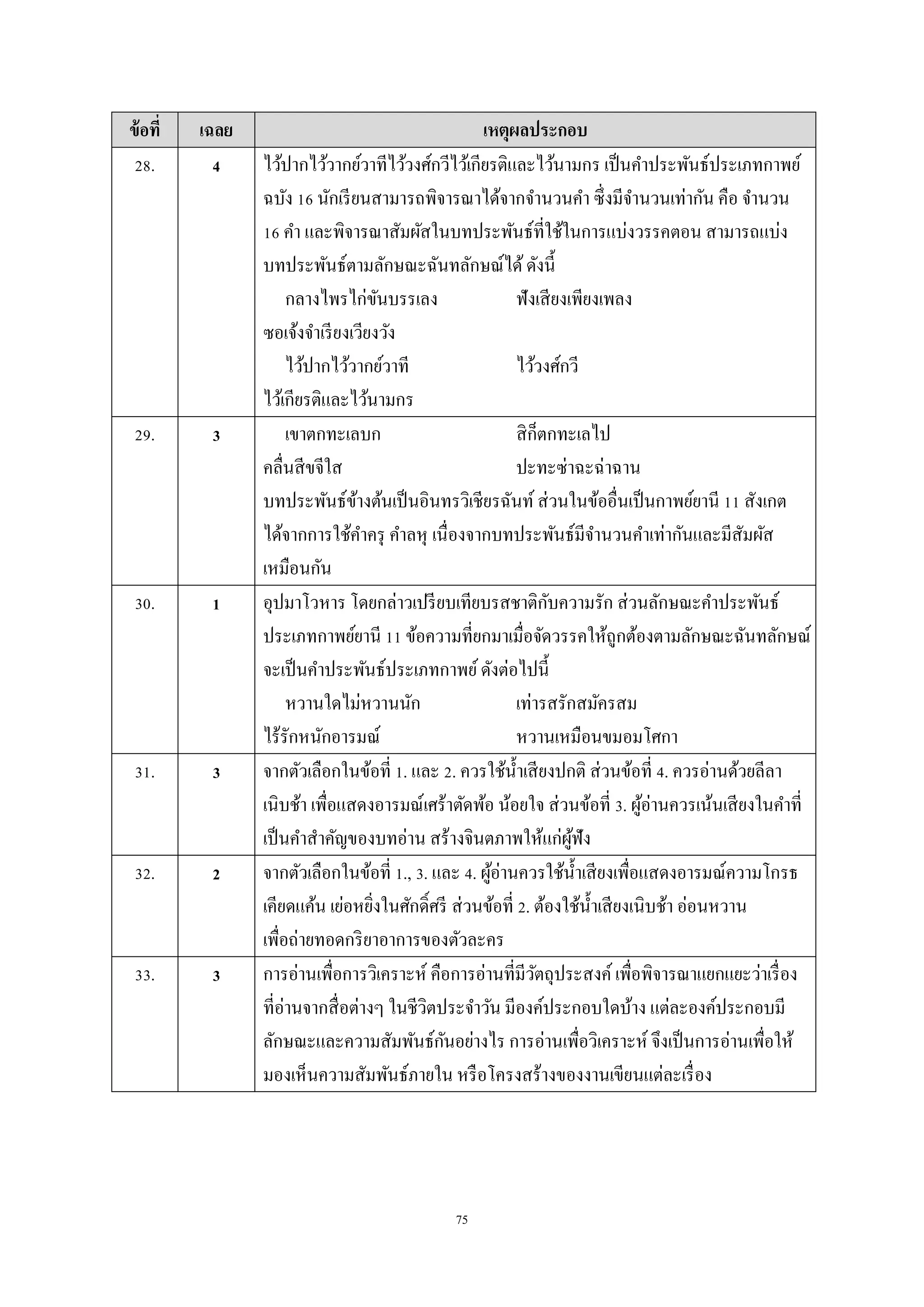 75
ข้อที่ เฉลย เหตุผลประกอบ
28. 4 ไว้ปำกไว้วำกย์วำทีไว้วงศ์กวีไว้เกียรติและไว้นำมกร เป็นคำประพันธ์ประเภทกำพย์
ฉบัง 16 นักเรียนสำมำรถพิจำรณำได้จำกจำนวนคำ ซึ่งมีจำนวนเท่ำกัน คือ จำนวน
16 คำ และพิจำรณำสัมผัสในบทประพันธ์ที่ใช้ในกำรแบ่งวรรคตอน สำมำรถแบ่ง
บทประพันธ์ตำมลักษณะฉันทลักษณ์ได้ดังนี้
กลำงไพรไก่ขันบรรเลง ฟังเสียงเพียงเพลง
ซอเจ้งจำเรียงเวียงวัง
ไว้ปำกไว้วำกย์วำที ไว้วงศ์กวี
ไว้เกียรติและไว้นำมกร
29. 3 เขำตกทะเลบก สิก็ตกทะเลไป
คลื่นสีขจีใส ปะทะซ่ำฉะฉ่ำฉำน
บทประพันธ์ข้ำงต้นเป็นอินทรวิเชียรฉันท์ ส่วนในข้ออื่นเป็นกำพย์ยำนี 11 สังเกต
ได้จำกกำรใช้คำครุ คำลหุ เนื่องจำกบทประพันธ์มีจำนวนคำเท่ำกันและมีสัมผัส
เหมือนกัน
30. 1 อุปมำโวหำร โดยกล่ำวเปรียบเทียบรสชำติกับควำมรัก ส่วนลักษณะคำประพันธ์
ประเภทกำพย์ยำนี 11 ข้อควำมที่ยกมำเมื่อจัดวรรคให้ถูกต้องตำมลักษณะฉันทลักษณ์
จะเป็นคำประพันธ์ประเภทกำพย์ดังต่อไปนี้
หวำนใดไม่หวำนนัก เท่ำรสรักสมัครสม
ไร้รักหนักอำรมณ์ หวำนเหมือนขมอมโศกำ
31. 3 จำกตัวเลือกในข้อที่ 1. และ 2. ควรใช้น้ำเสียงปกติ ส่วนข้อที่ 4. ควรอ่ำนด้วยลีลำ
เนิบช้ำ เพื่อแสดงอำรมณ์เศร้ำตัดพ้อ น้อยใจ ส่วนข้อที่ 3. ผู้อ่ำนควรเน้นเสียงในคำที่
เป็นคำสำคัญของบทอ่ำน สร้ำงจินตภำพให้แก่ผู้ฟัง
32. 2 จำกตัวเลือกในข้อที่ 1., 3. และ 4. ผู้อ่ำนควรใช้น้ำเสียงเพื่อแสดงอำรมณ์ควำมโกรธ
เคียดแค้น เย่อหยิ่งในศักดิ์ศรี ส่วนข้อที่ 2. ต้องใช้น้ำเสียงเนิบช้ำ อ่อนหวำน
เพื่อถ่ำยทอดกริยำอำกำรของตัวละคร
33. 3 กำรอ่ำนเพื่อกำรวิเครำะห์ คือกำรอ่ำนที่มีวัตถุประสงค์ เพื่อพิจำรณำแยกแยะว่ำเรื่อง
ที่อ่ำนจำกสื่อต่ำงๆ ในชีวิตประจำวัน มีองค์ประกอบใดบ้ำง แต่ละองค์ประกอบมี
ลักษณะและควำมสัมพันธ์กันอย่ำงไร กำรอ่ำนเพื่อวิเครำะห์ จึงเป็นกำรอ่ำนเพื่อให้
มองเห็นควำมสัมพันธ์ภำยใน หรือโครงสร้ำงของงำนเขียนแต่ละเรื่อง
 