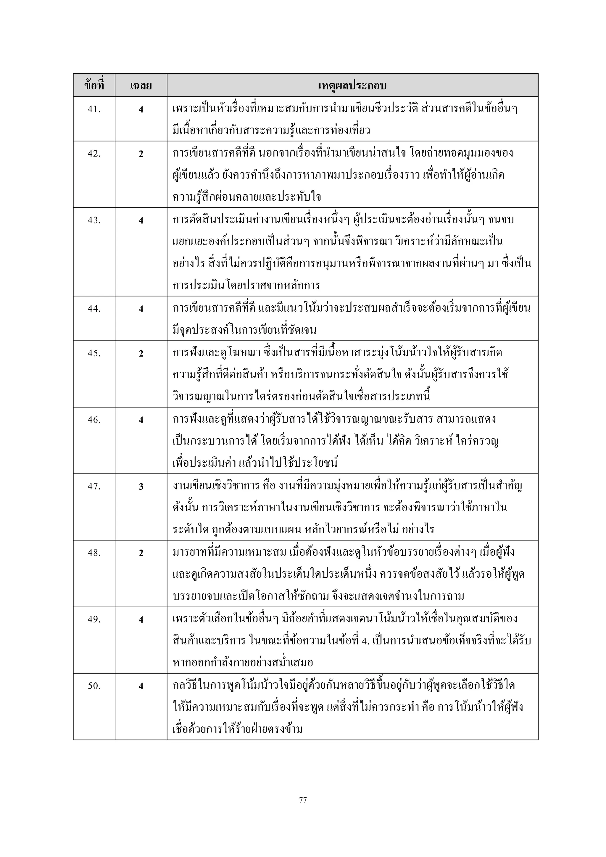 77
ข้อที่ เฉลย เหตุผลประกอบ
41. 4 เพรำะเป็นหัวเรื่องที่เหมำะสมกับกำรนำมำเขียนชีวประวัติ ส่วนสำรคดีในข้ออื่นๆ
มีเนื้อหำเกี่ยวกับสำระควำมรู้และกำรท่องเที่ยว
42. 2 กำรเขียนสำรคดีที่ดี นอกจำกเรื่องที่นำมำเขียนน่ำสนใจ โดยถ่ำยทอดมุมมองของ
ผู้เขียนแล้ว ยังควรคำนึงถึงกำรหำภำพมำประกอบเรื่องรำว เพื่อทำให้ผู้อ่ำนเกิด
ควำมรู้สึกผ่อนคลำยและประทับใจ
43. 4 กำรตัดสินประเมินค่ำงำนเขียนเรื่องหนึ่งๆ ผู้ประเมินจะต้องอ่ำนเรื่องนั้นๆ จนจบ
แยกแยะองค์ประกอบเป็นส่วนๆ จำกนั้นจึงพิจำรณำ วิเครำะห์ว่ำมีลักษณะเป็น
อย่ำงไร สิ่งที่ไม่ควรปฏิบัติคือกำรอนุมำนหรือพิจำรณำจำกผลงำนที่ผ่ำนๆ มำ ซึ่งเป็น
กำรประเมินโดยปรำศจำกหลักกำร
44. 4 กำรเขียนสำรคดีที่ดี และมีแนวโน้มว่ำจะประสบผลสำเร็จจะต้องเริ่มจำกกำรที่ผู้เขียน
มีจุดประสงค์ในกำรเขียนที่ชัดเจน
45. 2 กำรฟังและดูโฆษณำ ซึ่งเป็นสำรที่มีเนื้อหำสำระมุ่งโน้มน้ำวใจให้ผู้รับสำรเกิด
ควำมรู้สึกที่ดีต่อสินค้ำ หรือบริกำรจนกระทั่งตัดสินใจ ดังนั้นผู้รับสำรจึงควรใช้
วิจำรณญำณในกำรไตร่ตรองก่อนตัดสินใจเชื่อสำรประเภทนี้
46. 4 กำรฟังและดูที่แสดงว่ำผู้รับสำรได้ใช้วิจำรณญำณขณะรับสำร สำมำรถแสดง
เป็นกระบวนกำรได้ โดยเริ่มจำกกำรได้ฟัง ได้เห็น ได้คิด วิเครำะห์ ใคร่ครวญ
เพื่อประเมินค่ำ แล้วนำไปใช้ประโยชน์
47. 3 งำนเขียนเชิงวิชำกำร คือ งำนที่มีควำมมุ่งหมำยเพื่อให้ควำมรู้แก่ผู้รับสำรเป็นสำคัญ
ดังนั้น กำรวิเครำะห์ภำษำในงำนเขียนเชิงวิชำกำร จะต้องพิจำรณำว่ำใช้ภำษำใน
ระดับใด ถูกต้องตำมแบบแผน หลักไวยำกรณ์หรือไม่ อย่ำงไร
48. 2 มำรยำทที่มีควำมเหมำะสม เมื่อต้องฟังและดูในหัวข้อบรรยำยเรื่องต่ำงๆ เมื่อผู้ฟัง
และดูเกิดควำมสงสัยในประเด็นใดประเด็นหนึ่ง ควรจดข้อสงสัยไว้แล้วรอให้ผู้พูด
บรรยำยจบและเปิดโอกำสให้ซักถำม จึงจะแสดงเจตจำนงในกำรถำม
49. 4 เพรำะตัวเลือกในข้ออื่นๆ มีถ้อยคำที่แสดงเจตนำโน้มน้ำวให้เชื่อในคุณสมบัติของ
สินค้ำและบริกำร ในขณะที่ข้อควำมในข้อที่ 4. เป็นกำรนำเสนอข้อเท็จจริงที่จะได้รับ
หำกออกกำลังกำยอย่ำงสม่ำเสมอ
50. 4 กลวิธีในกำรพูดโน้มน้ำวใจมีอยู่ด้วยกันหลำยวิธีขึ้นอยู่กับว่ำผู้พูดจะเลือกใช้วิธีใด
ให้มีควำมเหมำะสมกับเรื่องที่จะพูด แต่สิ่งที่ไม่ควรกระทำ คือ กำรโน้มน้ำวให้ผู้ฟัง
เชื่อด้วยกำรให้ร้ำยฝ่ำยตรงข้ำม
 